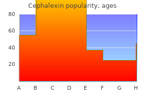 buy cheap cephalexin line